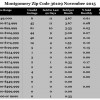 Chart November 2015 Home Sales Zip Code 36109 Montgomery Montgomery County