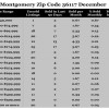 Chart December 2015 Home Sales Zip Code 36117 Montgomery Montgomery County