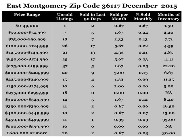 Chart December 2015 Home Sales Zip Code 36117 Montgomery Montgomery County