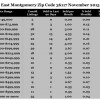 Chart November 2015 Home Sales Zip Code 36117 East Montgomery Montgomery County