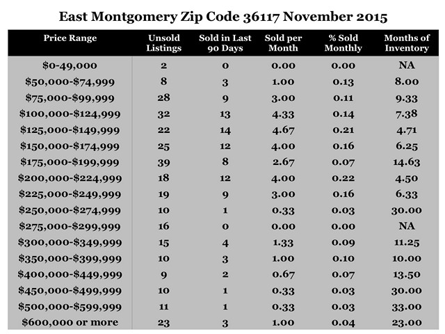 Chart November 2015 Home Sales Zip Code 36117 East Montgomery Montgomery County