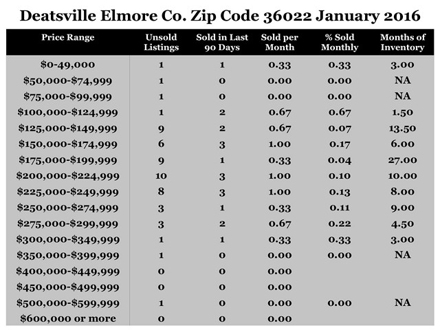 Chart January 2016 Home Sales Zip Code 36022 Deatsville Elmore County