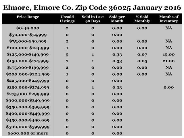 Chart January 2016 Home Sales Zip Code 36025 Elmore Elmore County