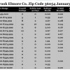 Chart January 2016 Home Sales Zip Code 36054 Millbrook Elmore County