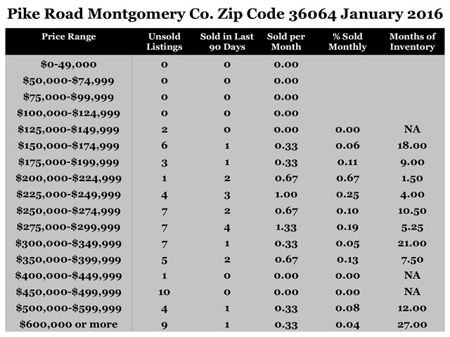 Chart January 2016 Home Sales Zip Code 36064 Pike Road Montgomery County