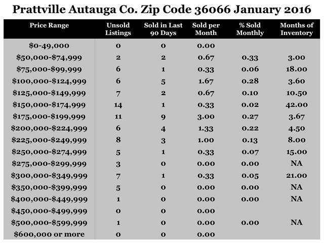 Chart January 2016 Home Sales Zip Code 36066 Prattville Autauga County