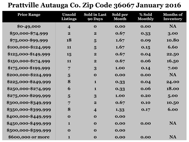 Chart January 2016 Home Sales Zip Code 36067 Prattville Autauga County