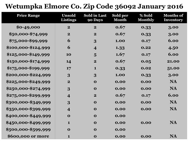 Chart January 2016 Home Sales Zip Code 36092 Wetumpka Elmore County