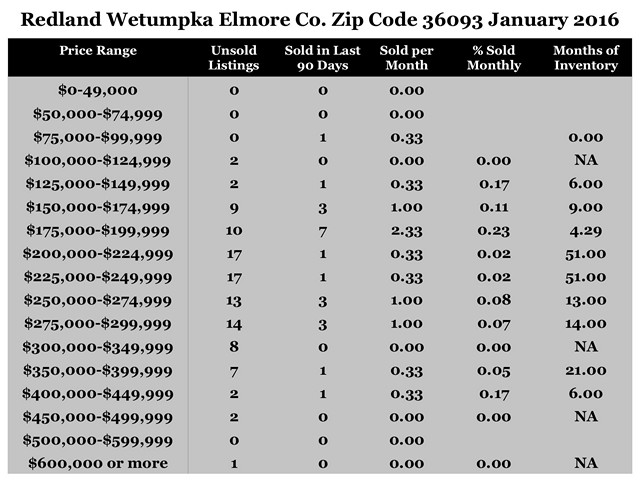 Chart January 2016 Home Sales Zip Code 36093 Redland Wetumpka Elmore County