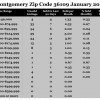 Chart January 2016 Home Sales Zip Code 36109 Montgomery Montgomery County