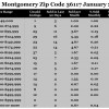 Chart January 2016 Home Sales Zip Code 36117 East Montgomery Montgomery County