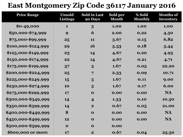 Chart January 2016 Home Sales Zip Code 36117 East Montgomery Montgomery County