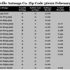 Chart February 2016 Home Sales Zip Code 36022 Deatsville Autauga County