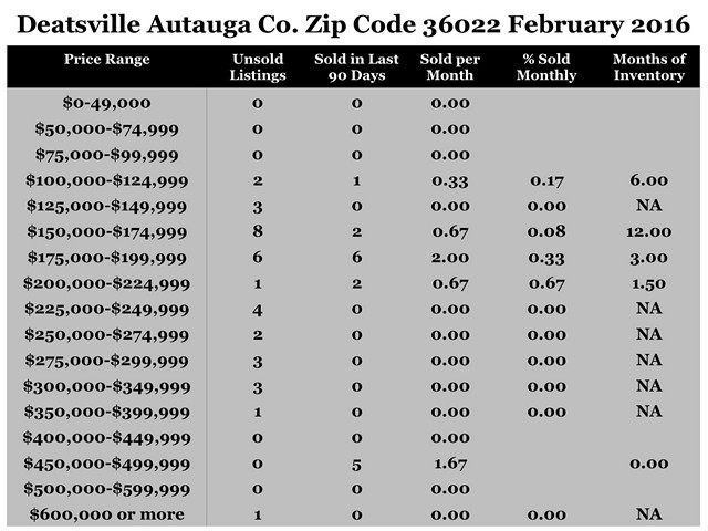 Chart February 2016 Home Sales Zip Code 36022 Deatsville Autauga County