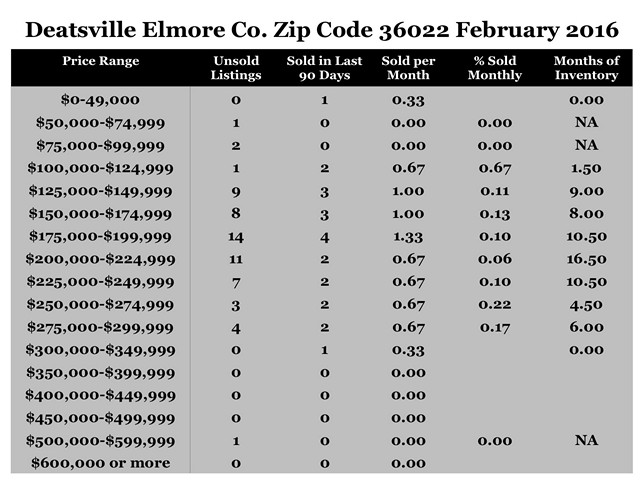 Chart February 2016 Home Sales Zip Code 36022 Deatsville Elmore County