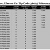 Chart February 2016 Home Sales Zip Code 36025 Elmore Elmore County