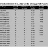 Chart February 2016 Home Sales Zip Code 36054 Millbrook Elmore County