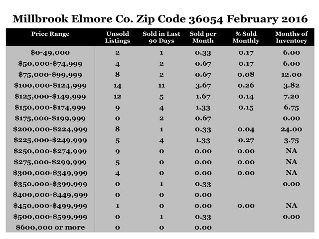 Chart February 2016 Home Sales Zip Code 36054 Millbrook Elmore County