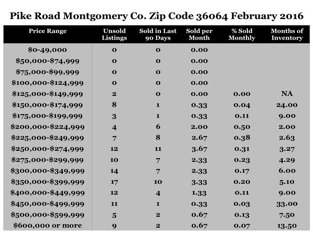 Chart February 2016 Home Sales Zip Code 36064 Pike Road Montgomery County