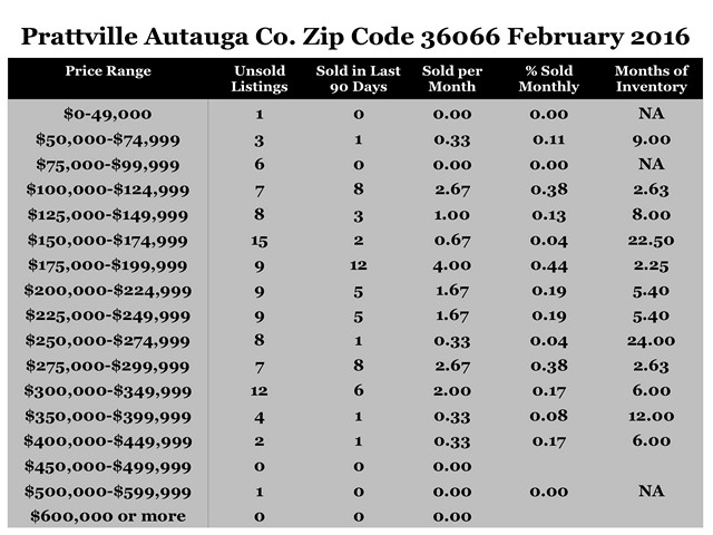 Chart February 2016 Home Sales Zip Code 36066 Prattville Autauga County