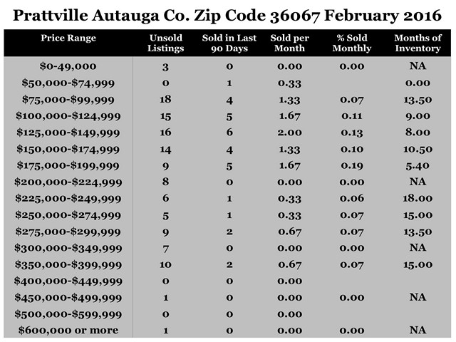 Chart February 2016 Home Sales Zip Code 36067 Prattville Autauga County