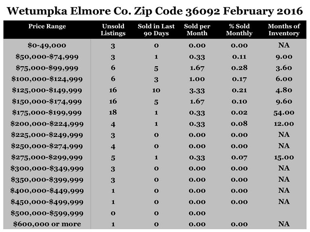 Chart February 2016 Home Sales Zip Code 36092 Wetumpka Elmore County