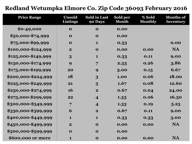 Chart February 2016 Home Sales Zip Code 36093 Redland Wetumpka Elmore County
