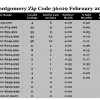 Chart February 2016 Home Sales Zip Code 36109 Montgomery Montgomery County