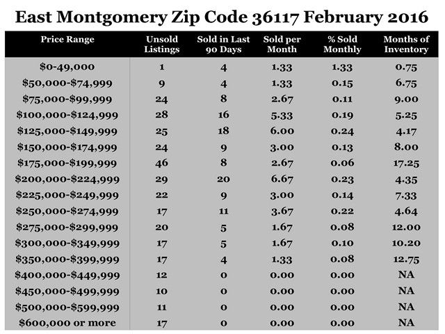 Chart February 2016 Home Sales Zip Code 36117 Montgomery Montgomery County