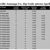 Chart April 2016 Home Salesw Zip Code 36022 Deatsville Autauga County