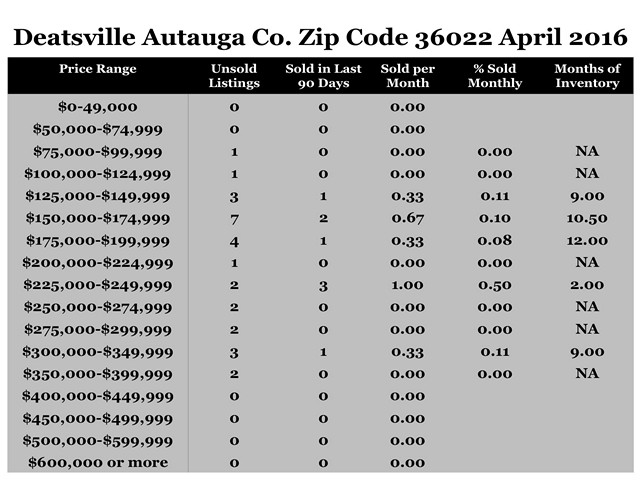 Chart April 2016 Home Salesw Zip Code 36022 Deatsville Autauga County