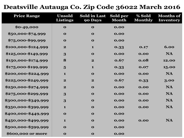 Chart March 2016 Home Sales Zip Code 36022 Deatsville Autauga County
