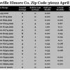 Chart April 2016 Home Sales Zip Code 36022 Deatsville Elmore County
