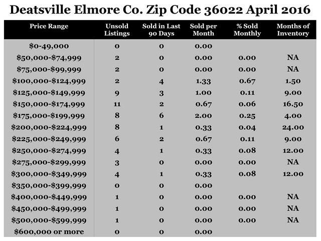 Chart April 2016 Home Sales Zip Code 36022 Deatsville Elmore County