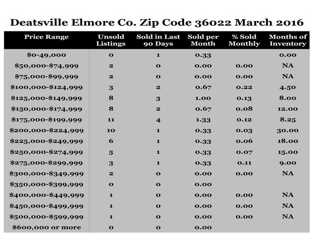 Chart March 2016 Home Sales Zip Code 36022 Deatsville Elmore County