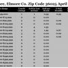Chart April 2016 Home Sales Zip Code 36025 Elmore Elmore County