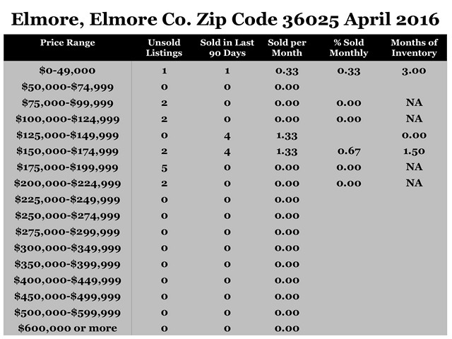 Chart April 2016 Home Sales Zip Code 36025 Elmore Elmore County