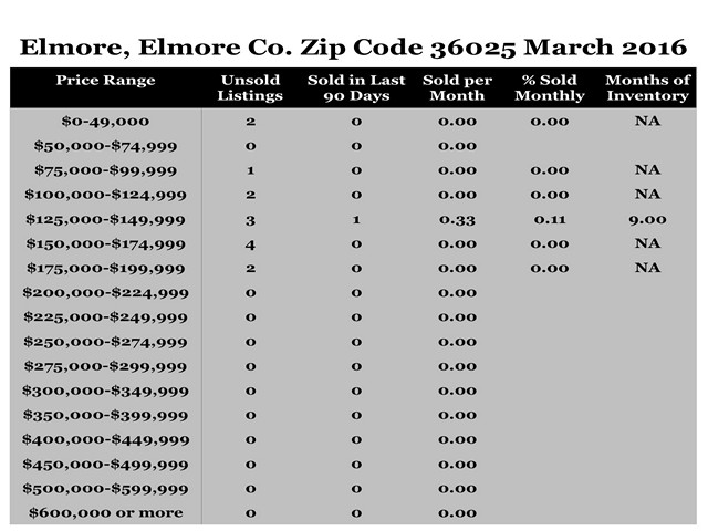 Chart March 2016 Home Sales Zip Code 36025 Elmore Elmore County