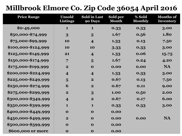 Chart April 2016 Home Sales Zip Code 36054 Millbrook Elmore County
