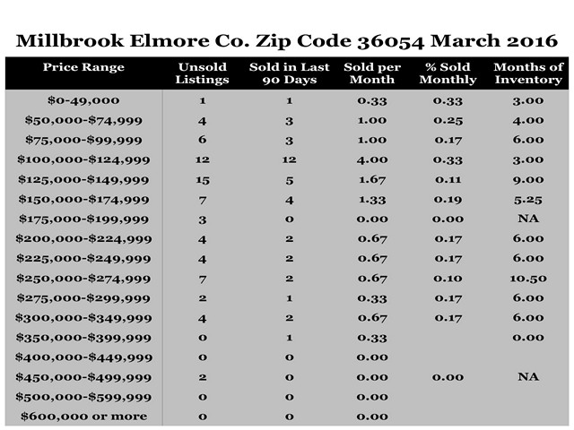 Chart March 2016 Home Sales Zip Code 36054 Millbrook Elmore County
