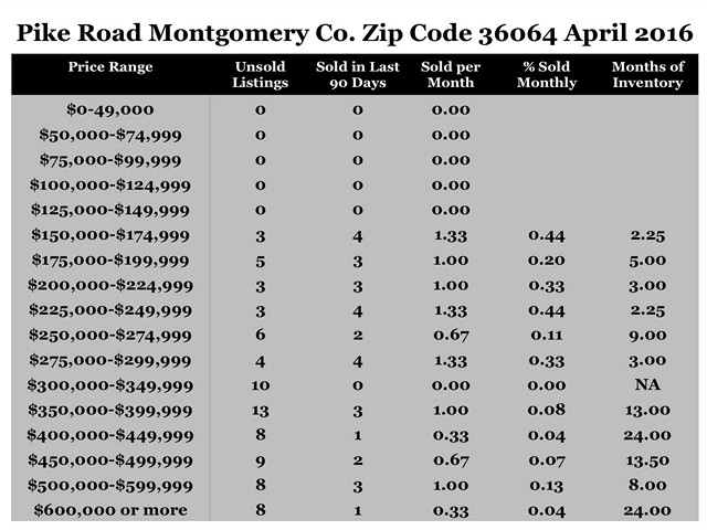 Chart April 2016 Home Sales Zip Code 36064 Pike Road Montgomery County