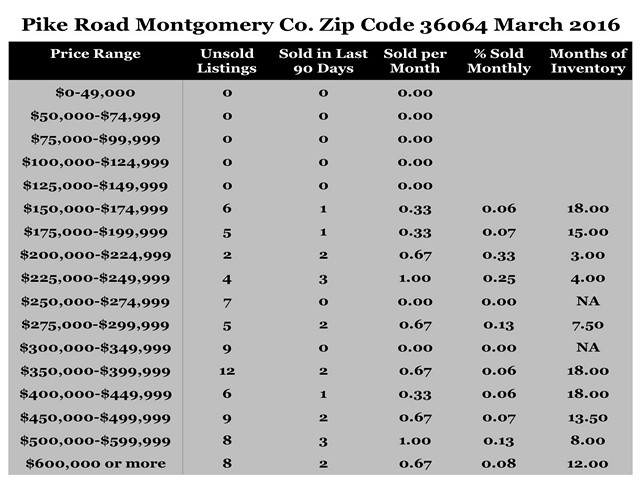 Chart March 2016 Home Sales Zip Code 36064 Pike Road Montgomery County