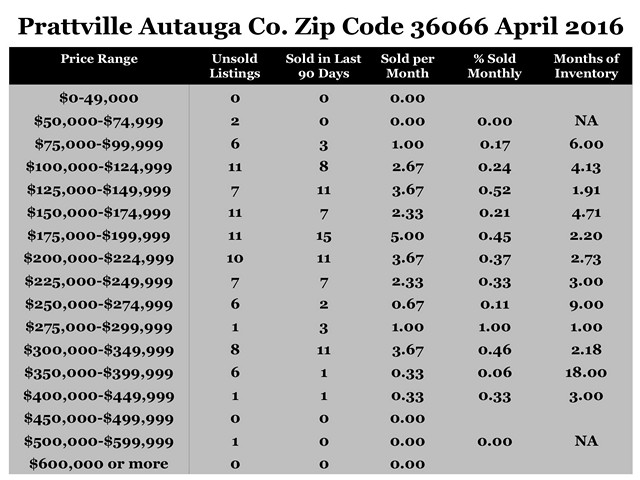 Chart April 2016 Home Sales Zip Code 36066 Prattville Autauga County