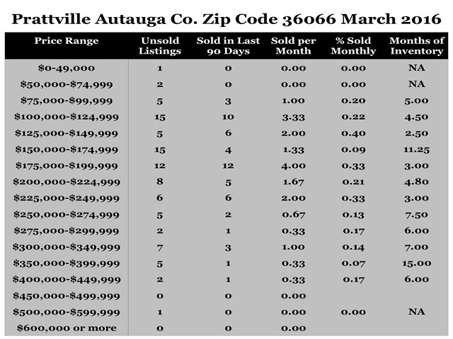 Chart March 2016 Home Sales Zip Code 36066 Prattville Autauga County