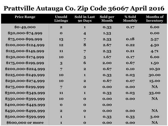 Chart April 2016 Home Sales Zip Code 36067 Prattville Autauga County
