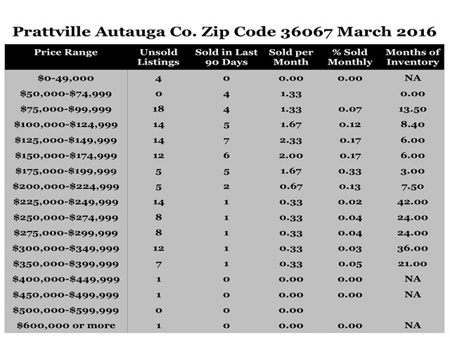 Chart March 2016 Home Sales Zip Code 36067 Prattville Autauga County