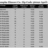 Chart April 2016 Home Sales Zip Code 36092 Wetumpka Elmore County