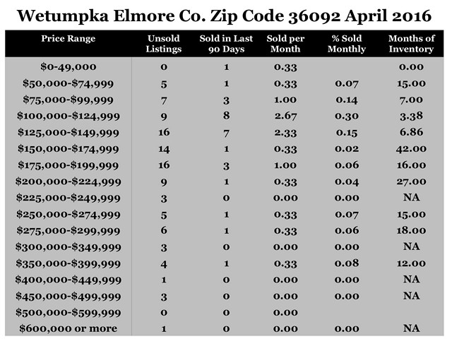 Chart April 2016 Home Sales Zip Code 36092 Wetumpka Elmore County