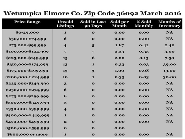 Chart March 2016 Home Sales Zip Code 36092