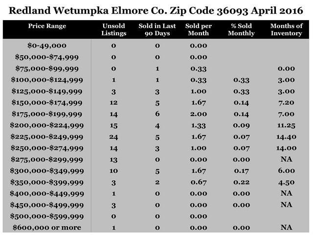 Chart April 2016 Home Sales Zip Code 36093 Redland Wetumpka Elmore County